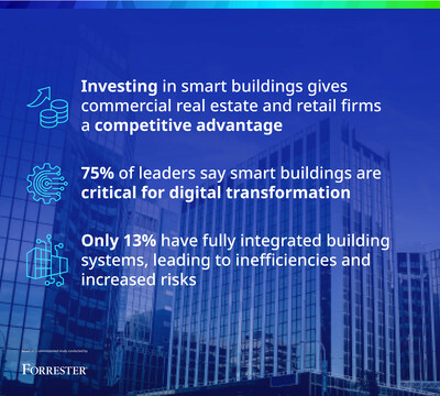 Building on a 2023 commissioned study conducted by Forrester Consulting on behalf of Johnson Controls, a recently released spotlight report, 