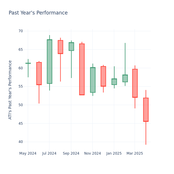 Past Year Chart