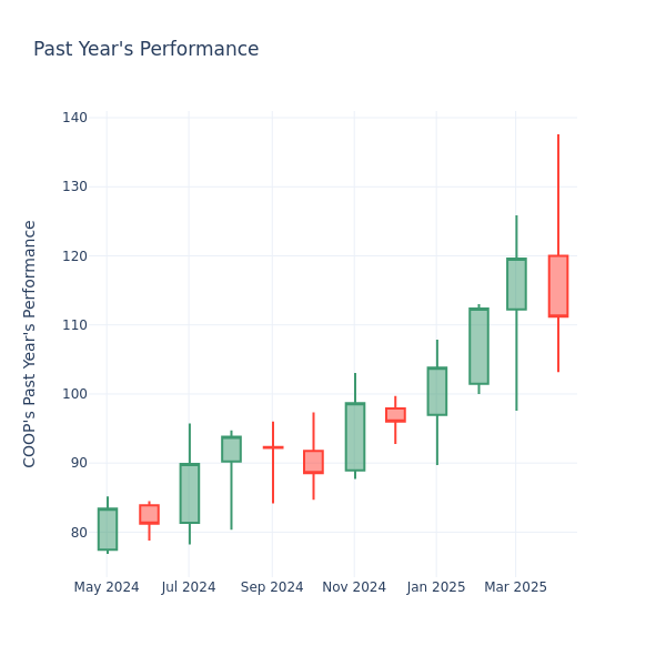 Past Year Chart