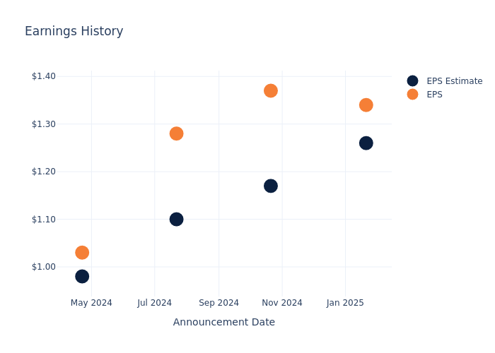 eps graph