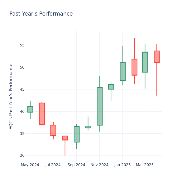 Past Year Chart
