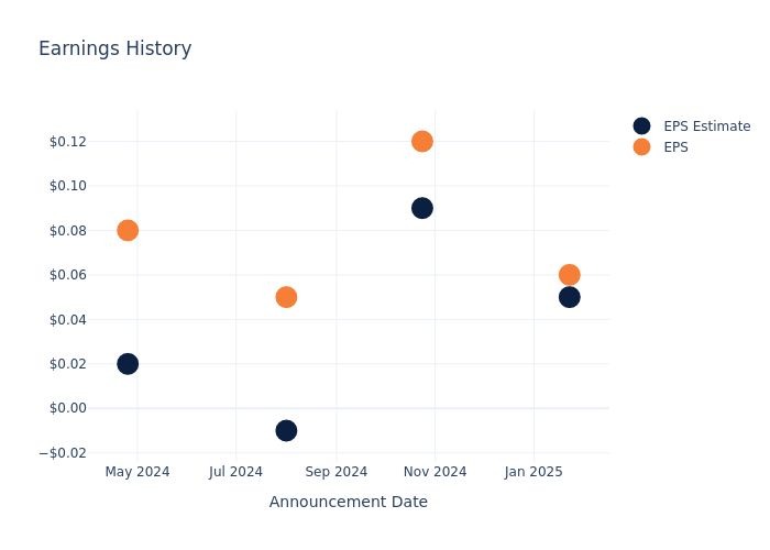 eps graph