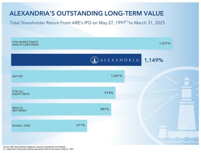 Alexandria Real Estate Equities, Inc. All rights reserved. ©2025 (PRNewsfoto/Alexandria Real Estate Equities, Inc.)